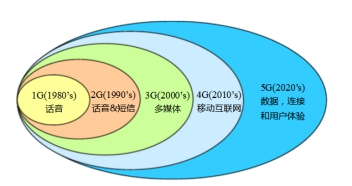 移动通信技术发展简史：为什么第五次迭代（5G）如此引人瞩目？