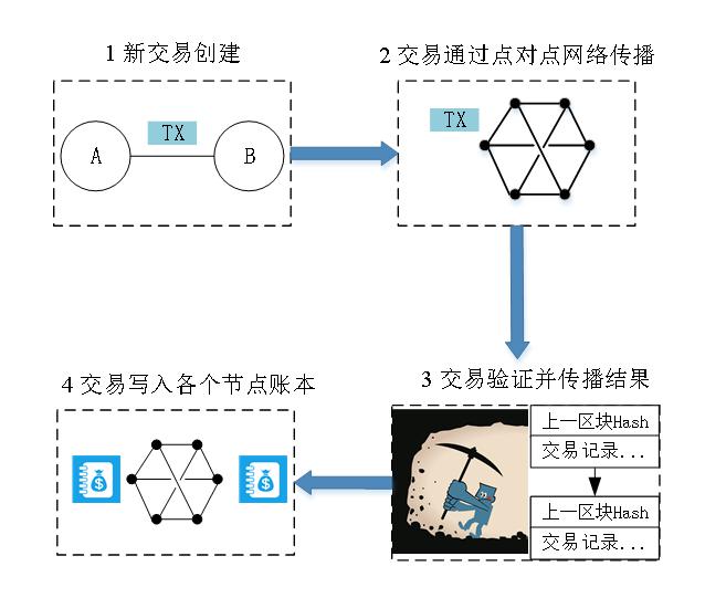 区块链：一场信任革命