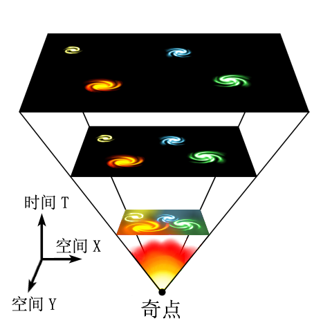 用中学生能听懂的语言讲2019诺贝尔物理奖（上）：宇宙从哪里来，到哪里去？